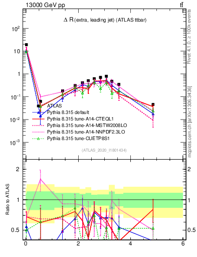 Plot of ejj.dR in 13000 GeV pp collisions
