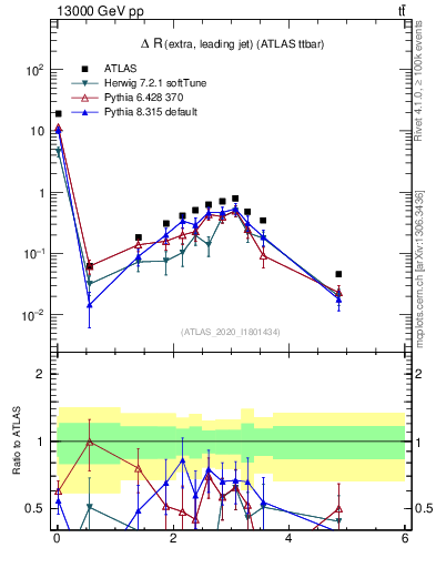 Plot of ejj.dR in 13000 GeV pp collisions