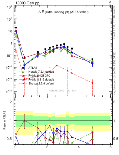 Plot of ejj.dR in 13000 GeV pp collisions