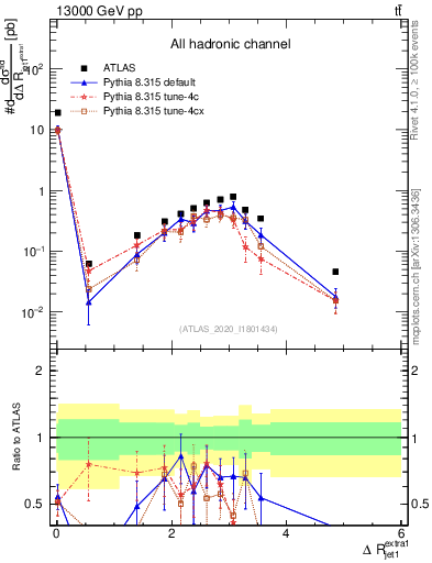 Plot of ejj.dR in 13000 GeV pp collisions
