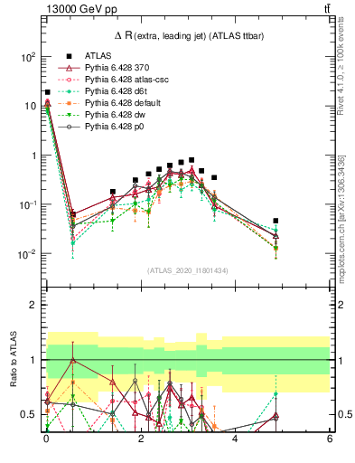 Plot of ejj.dR in 13000 GeV pp collisions