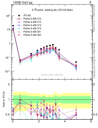 Plot of ejj.dR in 13000 GeV pp collisions