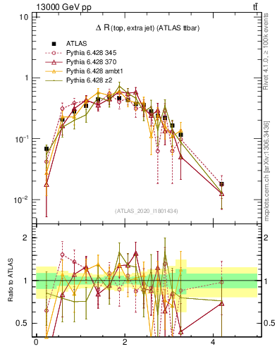 Plot of ejtop.dR in 13000 GeV pp collisions