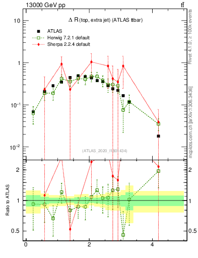 Plot of ejtop.dR in 13000 GeV pp collisions