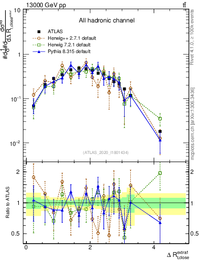 Plot of ejtop.dR in 13000 GeV pp collisions