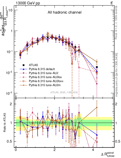 Plot of ejtop.dR in 13000 GeV pp collisions