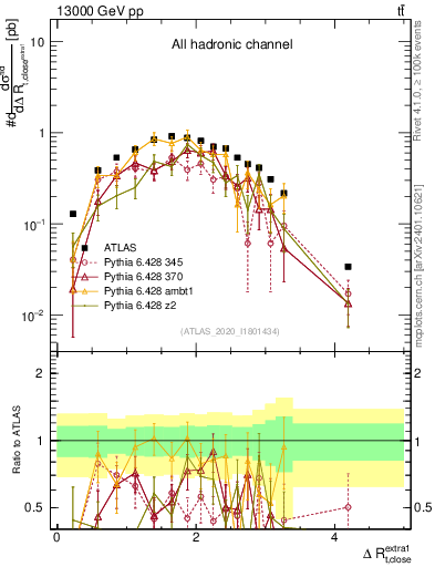 Plot of ejtop.dR in 13000 GeV pp collisions