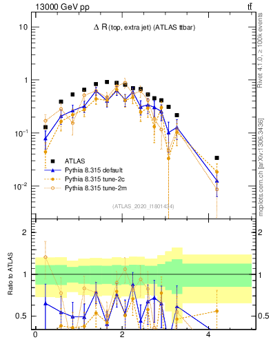 Plot of ejtop.dR in 13000 GeV pp collisions