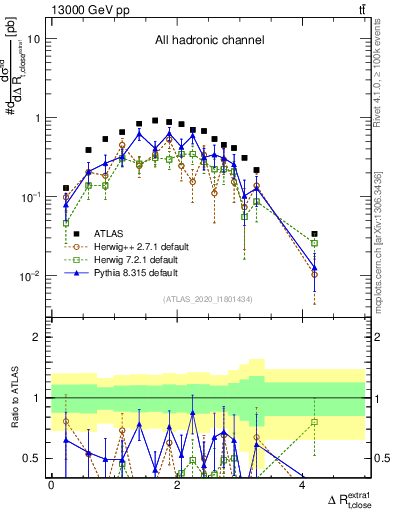 Plot of ejtop.dR in 13000 GeV pp collisions