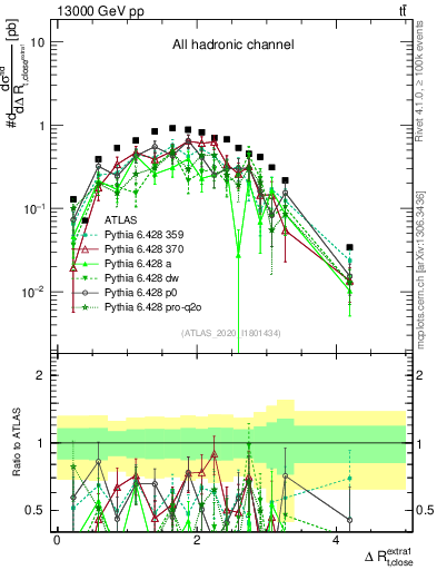 Plot of ejtop.dR in 13000 GeV pp collisions