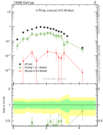 Plot of ejtop.dR in 13000 GeV pp collisions