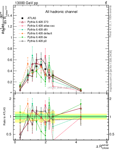 Plot of ejtop.dR in 13000 GeV pp collisions
