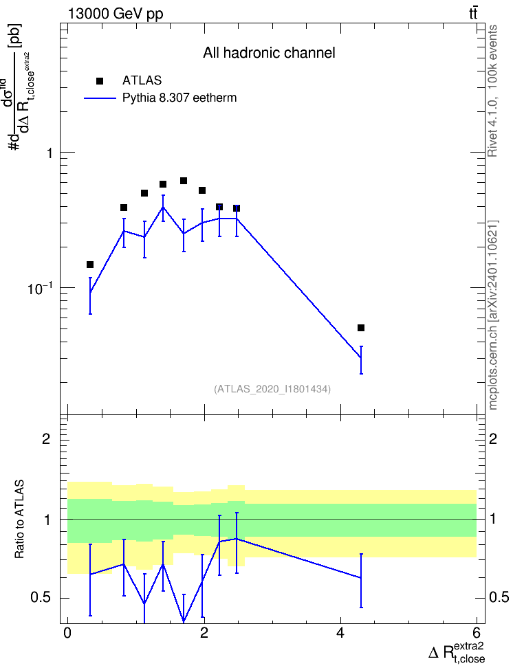 Plot of ejtop.dR in 13000 GeV pp collisions