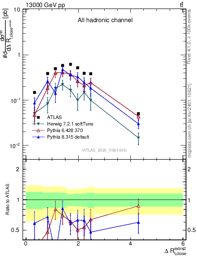 Plot of ejtop.dR in 13000 GeV pp collisions