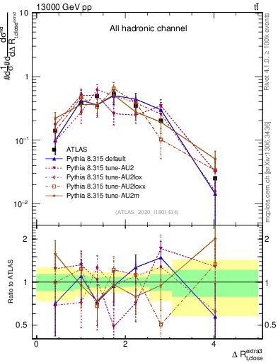 Plot of ejtop.dR in 13000 GeV pp collisions