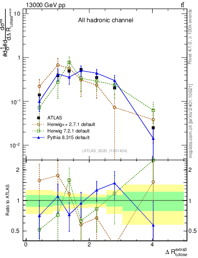 Plot of ejtop.dR in 13000 GeV pp collisions