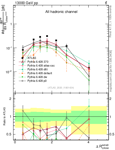 Plot of ejtop.dR in 13000 GeV pp collisions