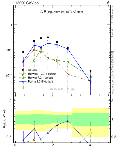 Plot of ejtop.dR in 13000 GeV pp collisions