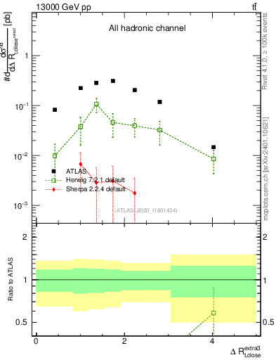 Plot of ejtop.dR in 13000 GeV pp collisions