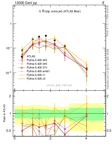 Plot of ejtop.dR in 13000 GeV pp collisions