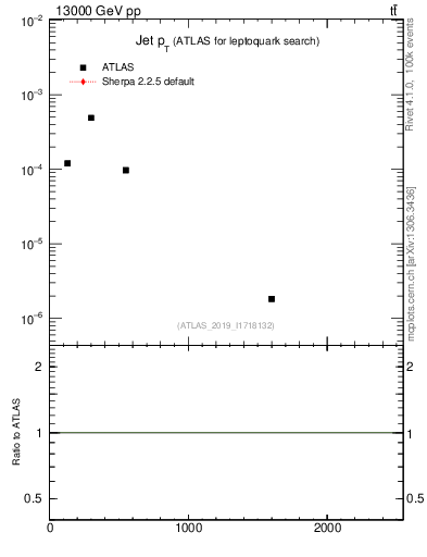 Plot of j.pt in 13000 GeV pp collisions