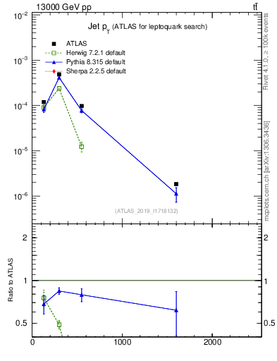 Plot of j.pt in 13000 GeV pp collisions