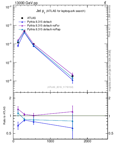 Plot of j.pt in 13000 GeV pp collisions