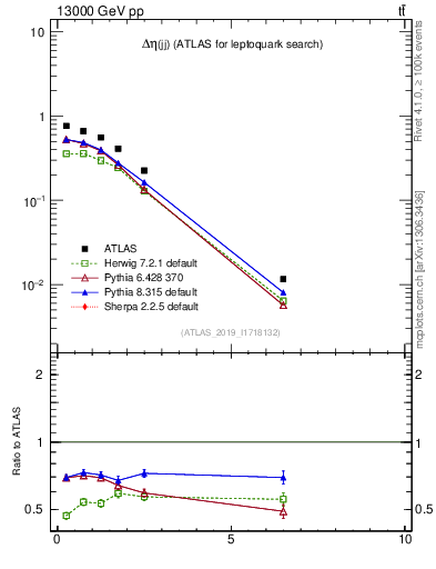 Plot of jj.deta in 13000 GeV pp collisions