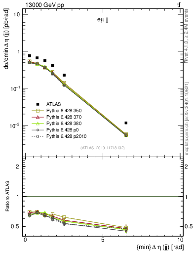 Plot of jj.deta in 13000 GeV pp collisions