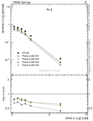 Plot of jj.deta in 13000 GeV pp collisions