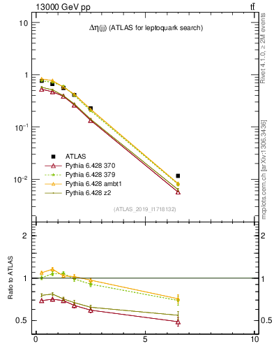 Plot of jj.deta in 13000 GeV pp collisions
