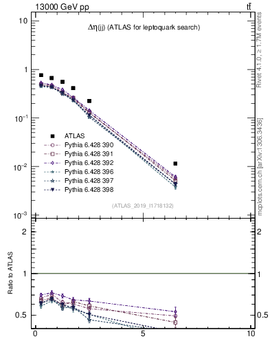 Plot of jj.deta in 13000 GeV pp collisions