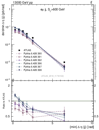 Plot of jj.deta in 13000 GeV pp collisions