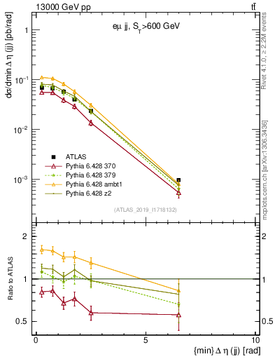 Plot of jj.deta in 13000 GeV pp collisions