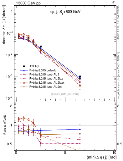 Plot of jj.deta in 13000 GeV pp collisions