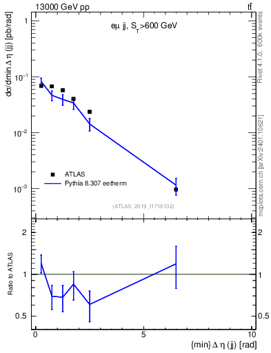Plot of jj.deta in 13000 GeV pp collisions