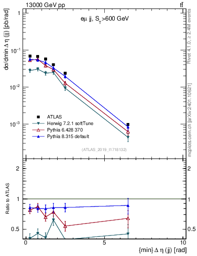 Plot of jj.deta in 13000 GeV pp collisions
