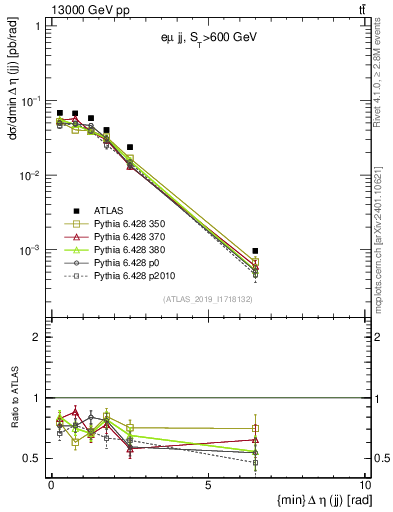 Plot of jj.deta in 13000 GeV pp collisions