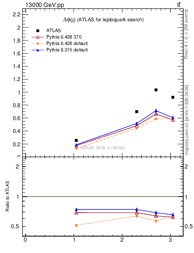 Plot of jj.dphi in 13000 GeV pp collisions