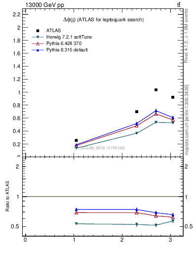 Plot of jj.dphi in 13000 GeV pp collisions