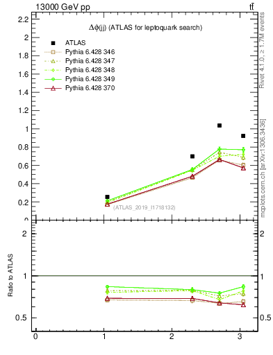 Plot of jj.dphi in 13000 GeV pp collisions