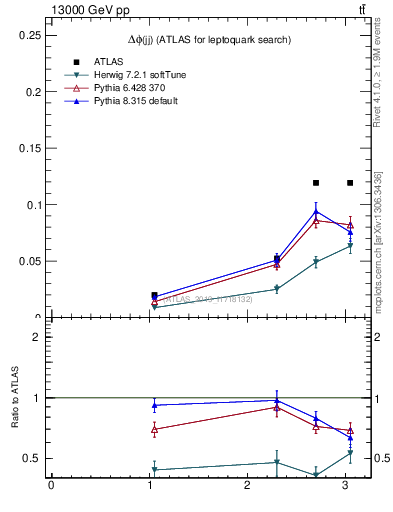 Plot of jj.dphi in 13000 GeV pp collisions