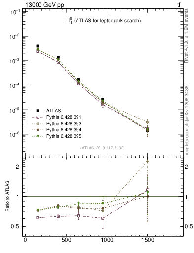 Plot of jj.ht in 13000 GeV pp collisions