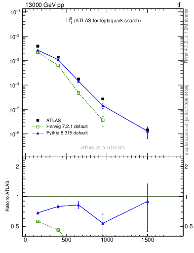 Plot of jj.ht in 13000 GeV pp collisions