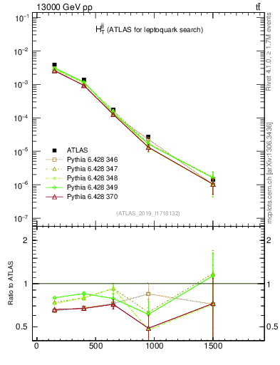 Plot of jj.ht in 13000 GeV pp collisions