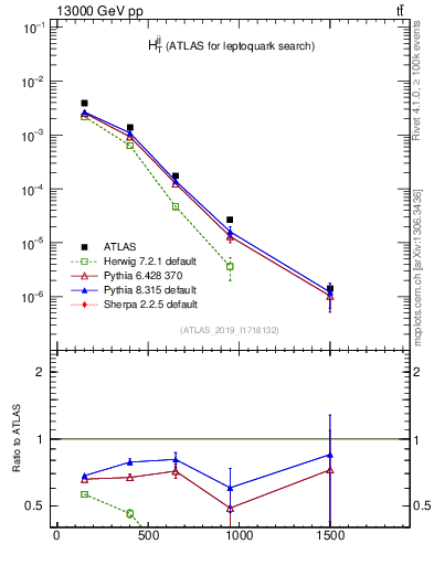 Plot of jj.ht in 13000 GeV pp collisions