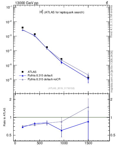 Plot of jj.ht in 13000 GeV pp collisions
