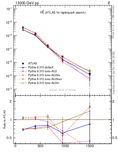 Plot of jj.ht in 13000 GeV pp collisions