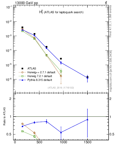 Plot of jj.ht in 13000 GeV pp collisions