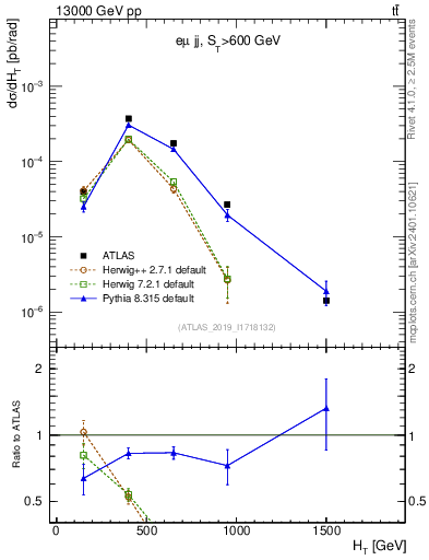 Plot of jj.ht in 13000 GeV pp collisions